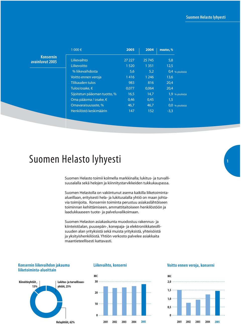 147 152-3,3 %-yksikköä %-yksikköä %-yksikköä Suomen Helasto lyhyesti 1 Suomen Helasto toimii kolmella markkinalla; lukitus- ja turvallisuusalalla sekä helojen ja kiinnitystarvikkeiden tukkukaupassa.