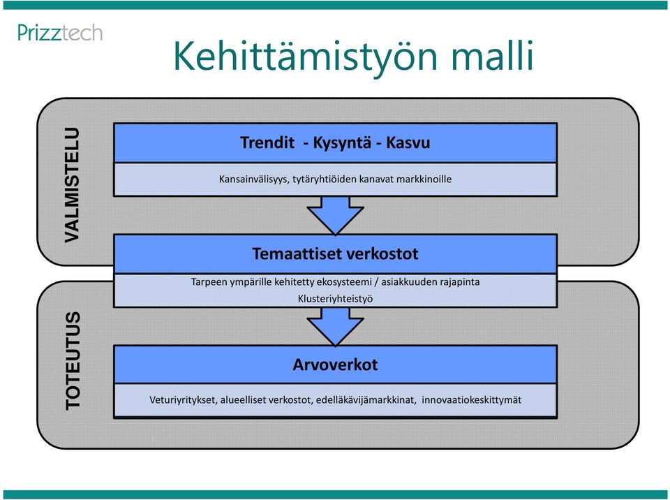 kehitetty ekosysteemi / asiakkuuden rajapinta Klusteriyhteistyö TOTEUTUS