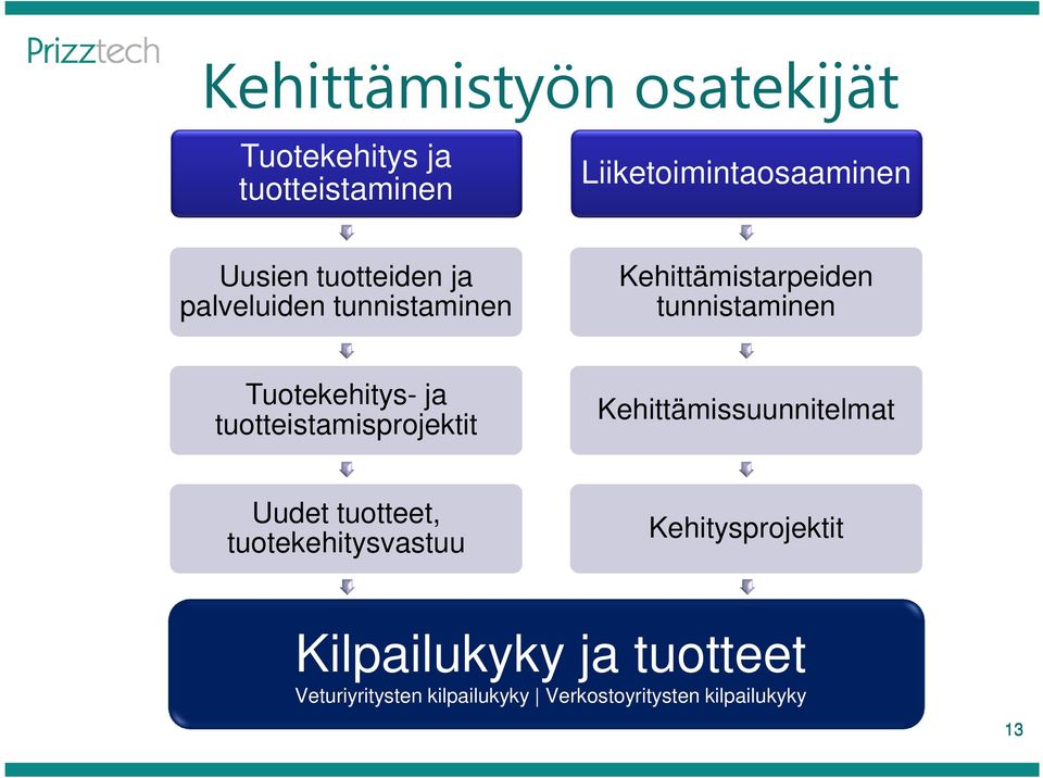 tuotteistamisprojektit Kehittämissuunnitelmat Uudet tuotteet, tuotekehitysvastuu