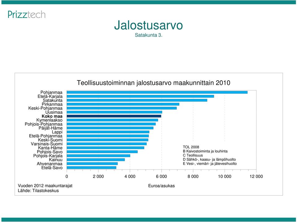 Kymenlaakso Pohjois-Pohjanmaa Päijät-Häme Lappi Etelä-Pohjanmaa Keski-Suomi Varsinais-Suomi Kanta-Häme Pohjois-Savo Pohjois-Karjala