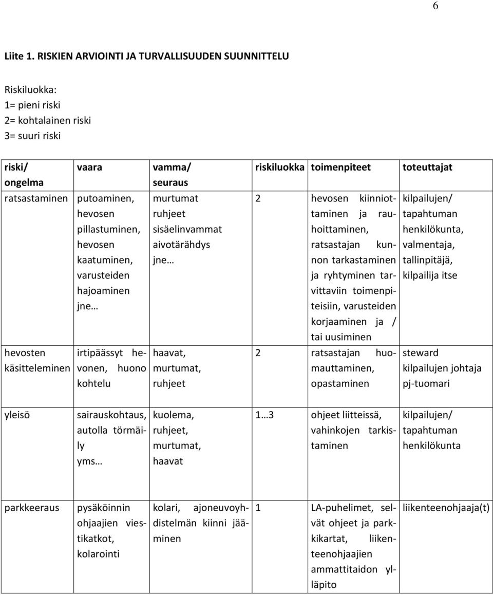 kaatuminen, varusteiden hajoaminen jne hevosten käsitteleminen irtipäässyt hevonen, huono kohtelu vamma/ seuraus murtumat ruhjeet sisäelinvammat aivotärähdys jne haavat, murtumat, ruhjeet riskiluokka