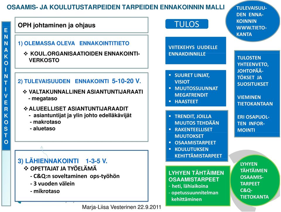 VALTAKUNNALLINEN ASIANTUNTIJARAATI - megataso ALUEELLISET ASIANTUNTIJARAADIT - asiantuntijat ja ylin johto edelläkävijät - makrotaso - aluetaso 3) LÄHIENNAKOINTI 1-3-5 V.