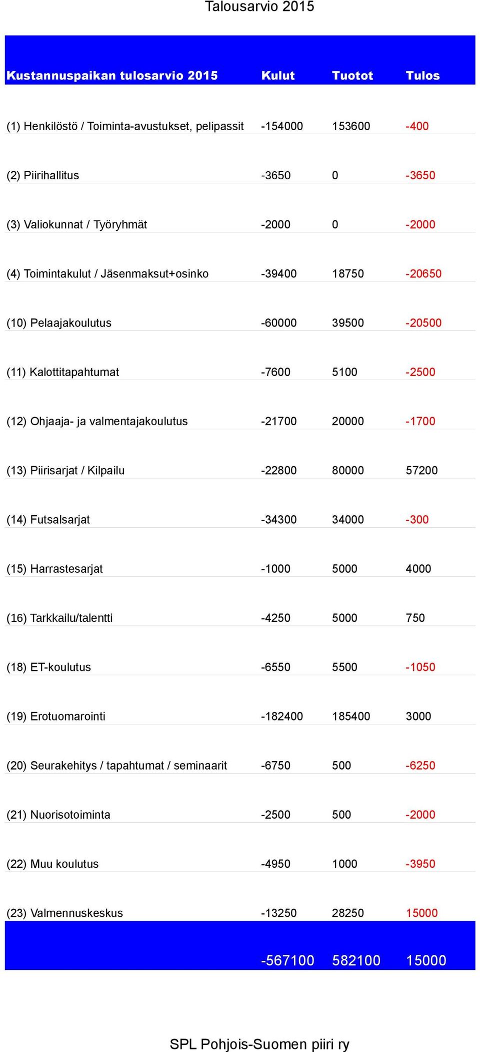 Piirisarjat / Kilpailu -228 8 572-343 34-3 (15) Harrastesarjat -1 5 4 (16) Tarkkailu/talentti -425 5 75-655 55-15 -1824 1854 3