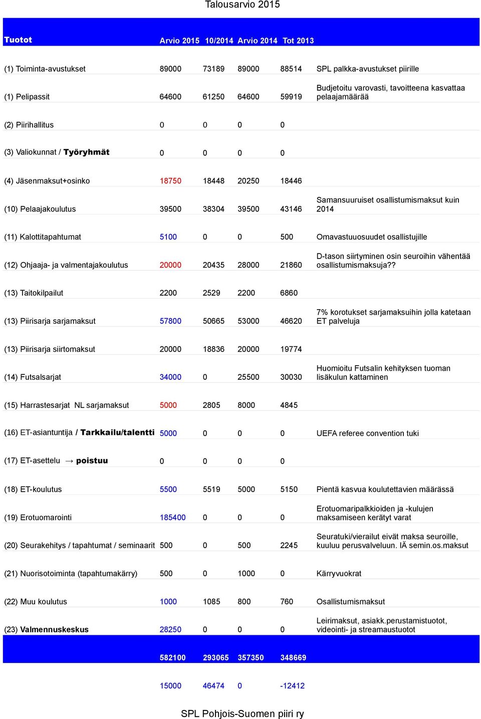 2186 D-tason siirtyminen osin seuroihin vähentää osallistumismaksuja?