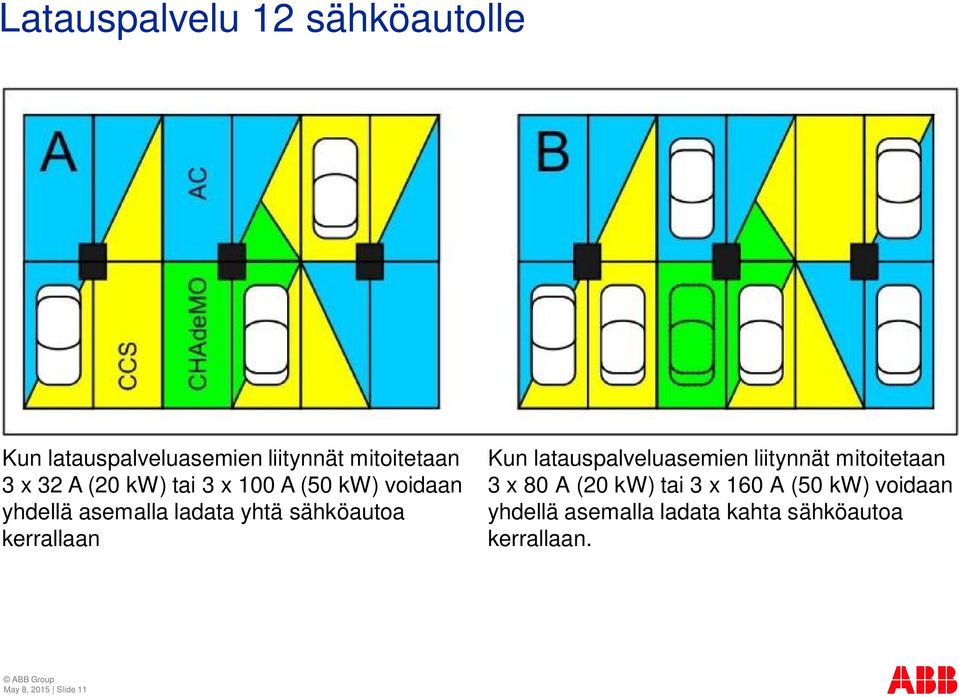 kerrallaan Kun latauspalveluasemien liitynnät mitoitetaan 3 x 80 A (20 kw) tai 3 x