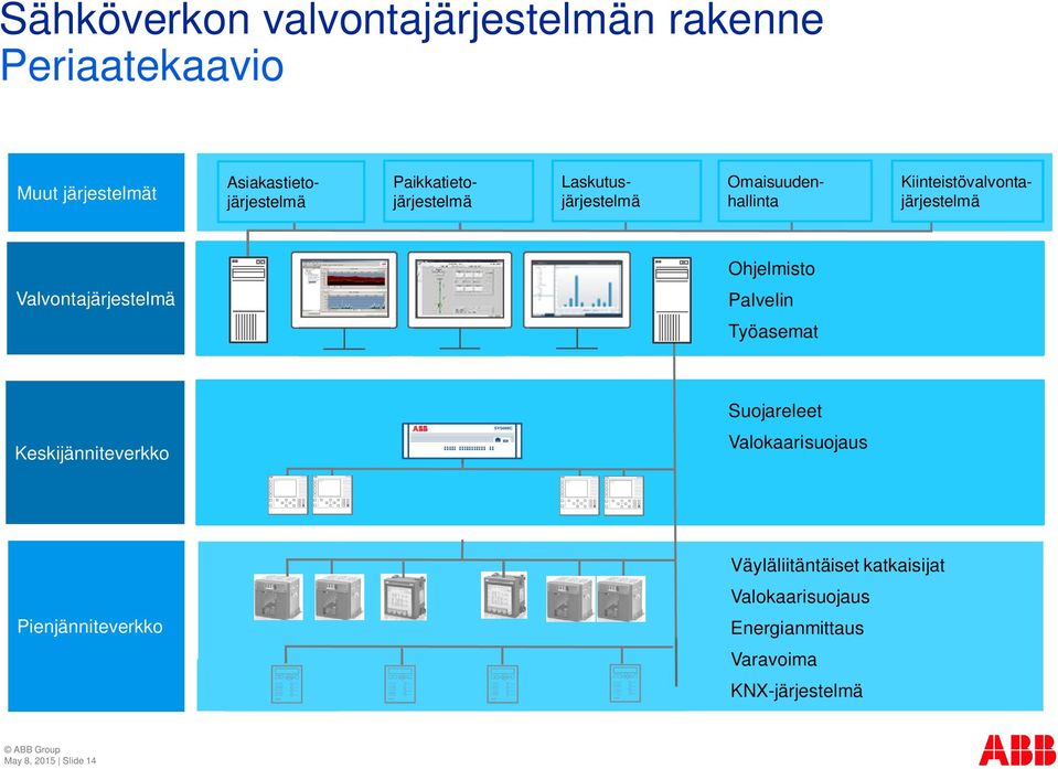 Valvontajärjestelmä Palvelin Työasemat Suojareleet Keskijänniteverkko Valokaarisuojaus Pienjänniteverkko Muut