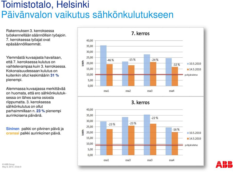 kulutus on vaihtelevampaa kuin 3. kerroksessa. Kokonaisuudessaan kulutus on kuitenkin ollut keskimäärin 31 % pienempi.