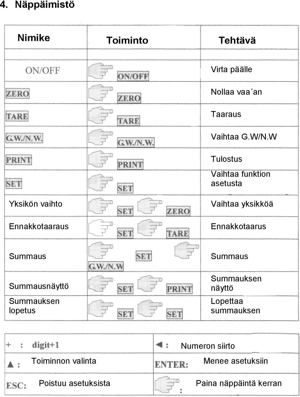 Ennakkotaarus Summaus Summausnäyttö Summauksen lopetus Summaus Summauksen näyttö Lopettaa