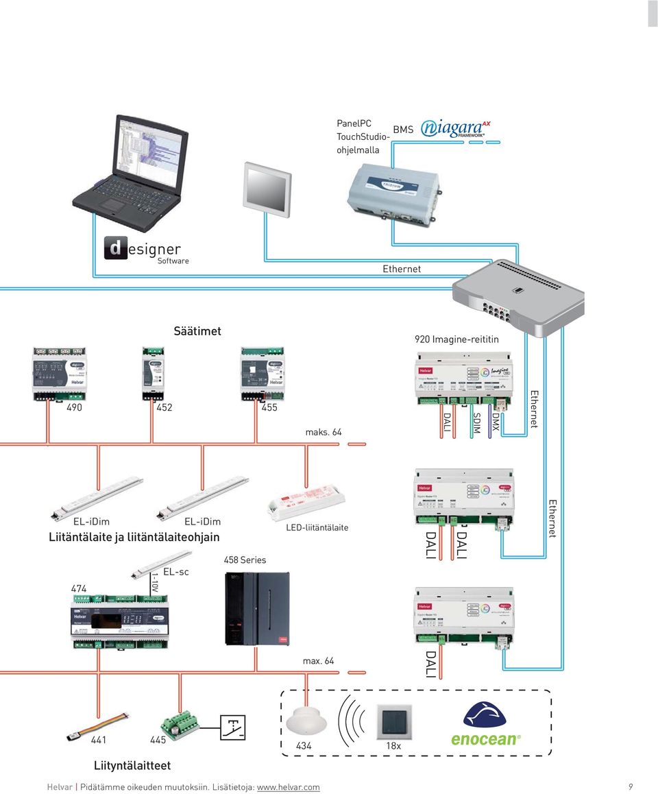 64 DAI SDIM DMX Ethernet E-iDim E-iDim iitäntälaite ja liitäntälaiteohjain