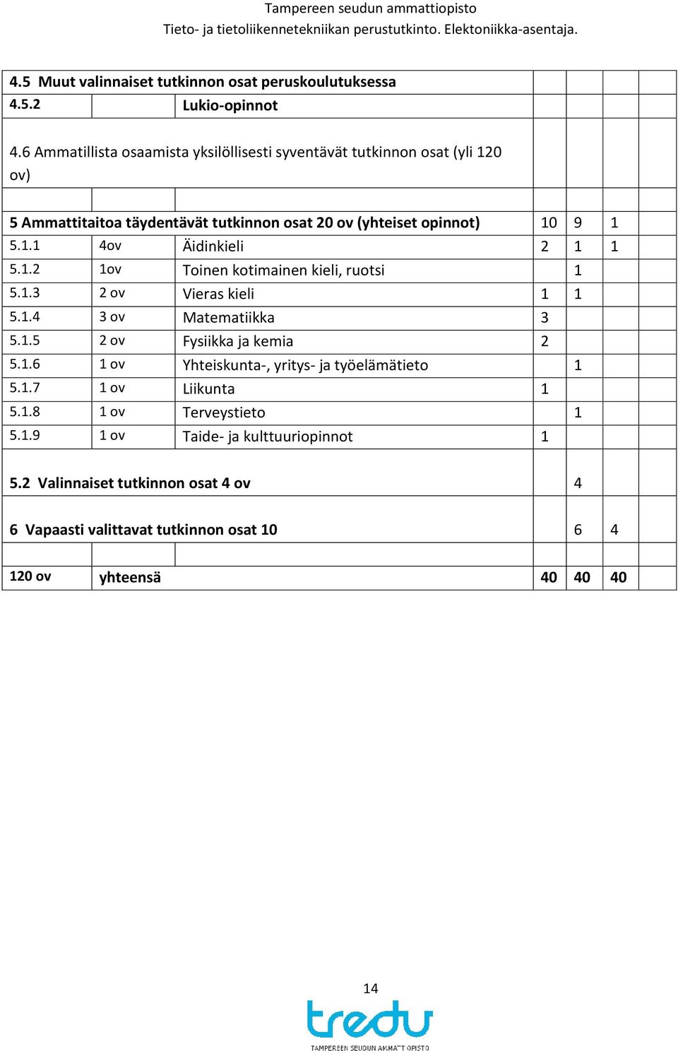 1.2 1ov Toinen kotimainen kieli, ruotsi 1 5.1.3 2 ov Vieras kieli 1 1 5.1.4 3 ov Matematiikka 3 5.1.5 2 ov Fysiikka ja kemia 2 5.1.6 1 ov Yhteiskunta-, yritys- ja työelämätieto 1 5.