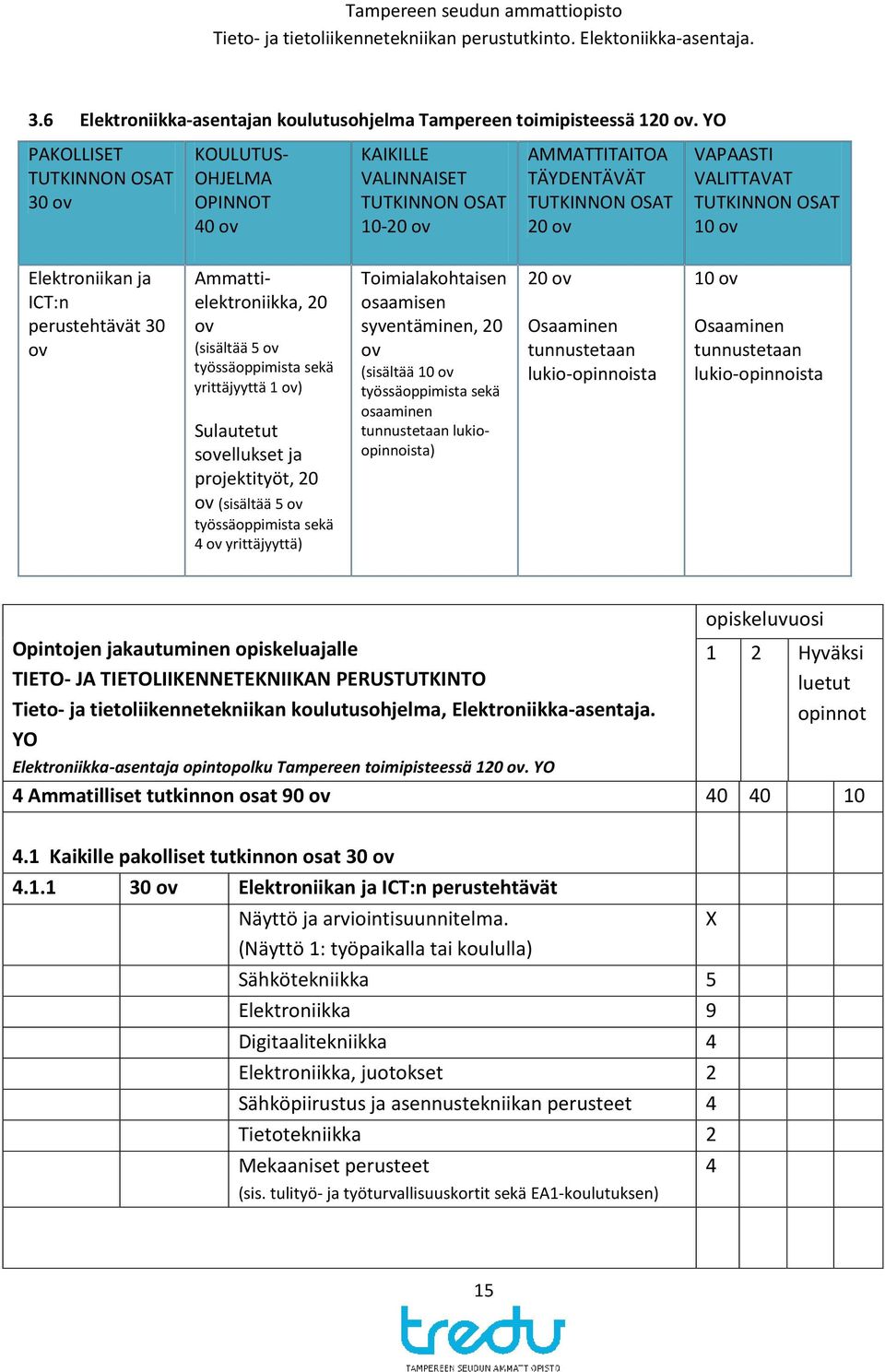 Elektroniikan ja ICT:n perustehtävät 30 ov Ammattielektroniikka, 20 ov (sisältää 5 ov työssäoppimista sekä yrittäjyyttä 1 ov) Sulautetut sovellukset ja projektityöt, 20 ov (sisältää 5 ov