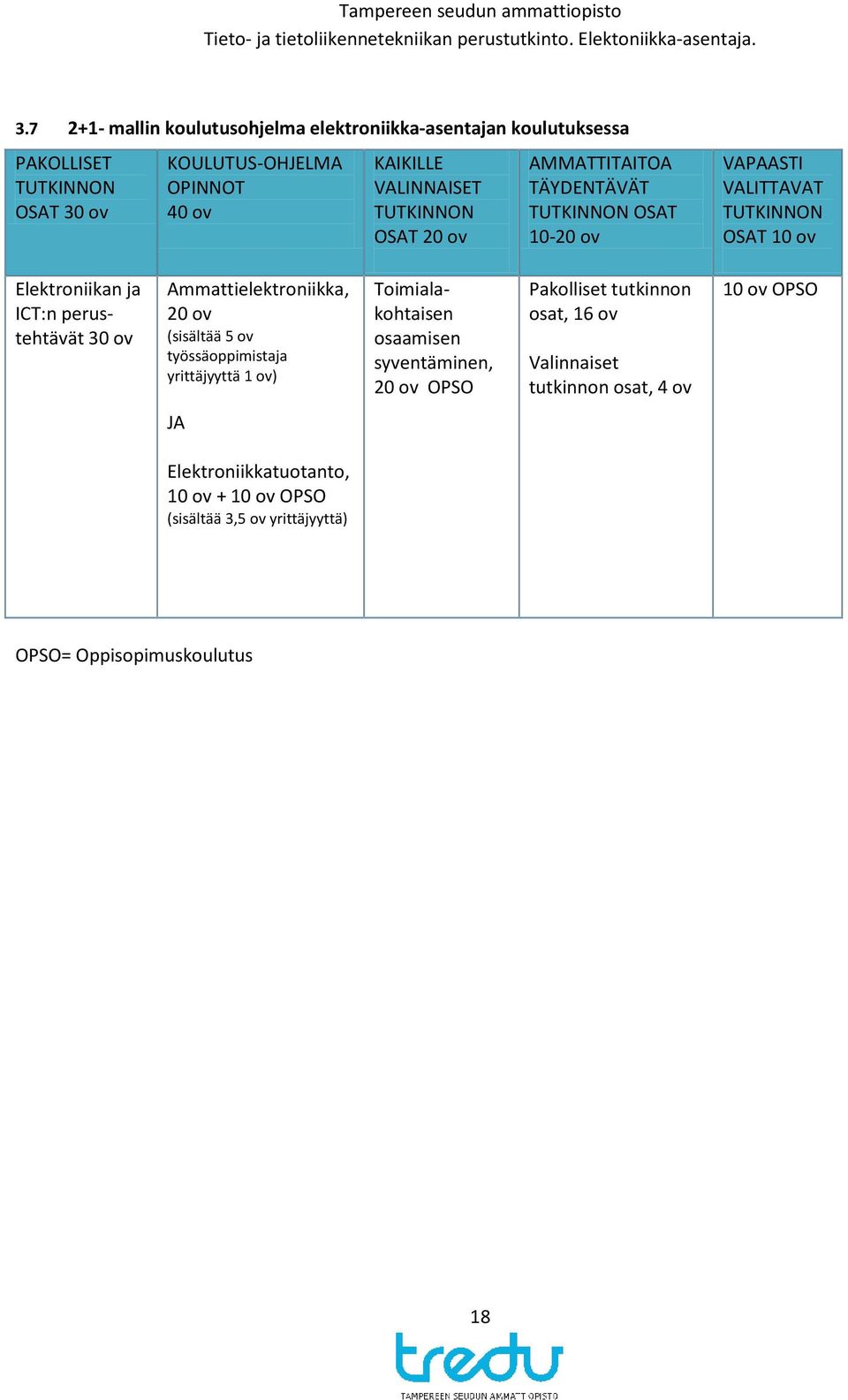 Ammattielektroniikka, 20 ov (sisältää 5 ov työssäoppimistaja yrittäjyyttä 1 ov) Toimialakohtaisen osaamisen syventäminen, 20 ov OPSO Pakolliset tutkinnon