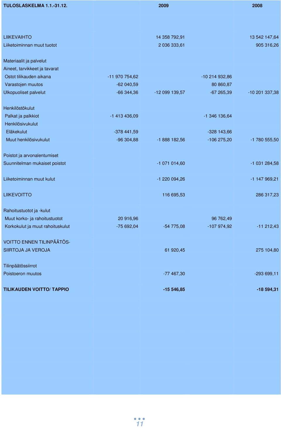 214 932,86 Varastojen muutos -62 040,59 80 860,87 Ulkopuoliset palvelut -66 344,36-12 099 139,57-67 265,39-10 201 337,38 Henkilöstökulut Palkat ja palkkiot -1 413 436,09-1 346 136,64 Henkilösivukulut