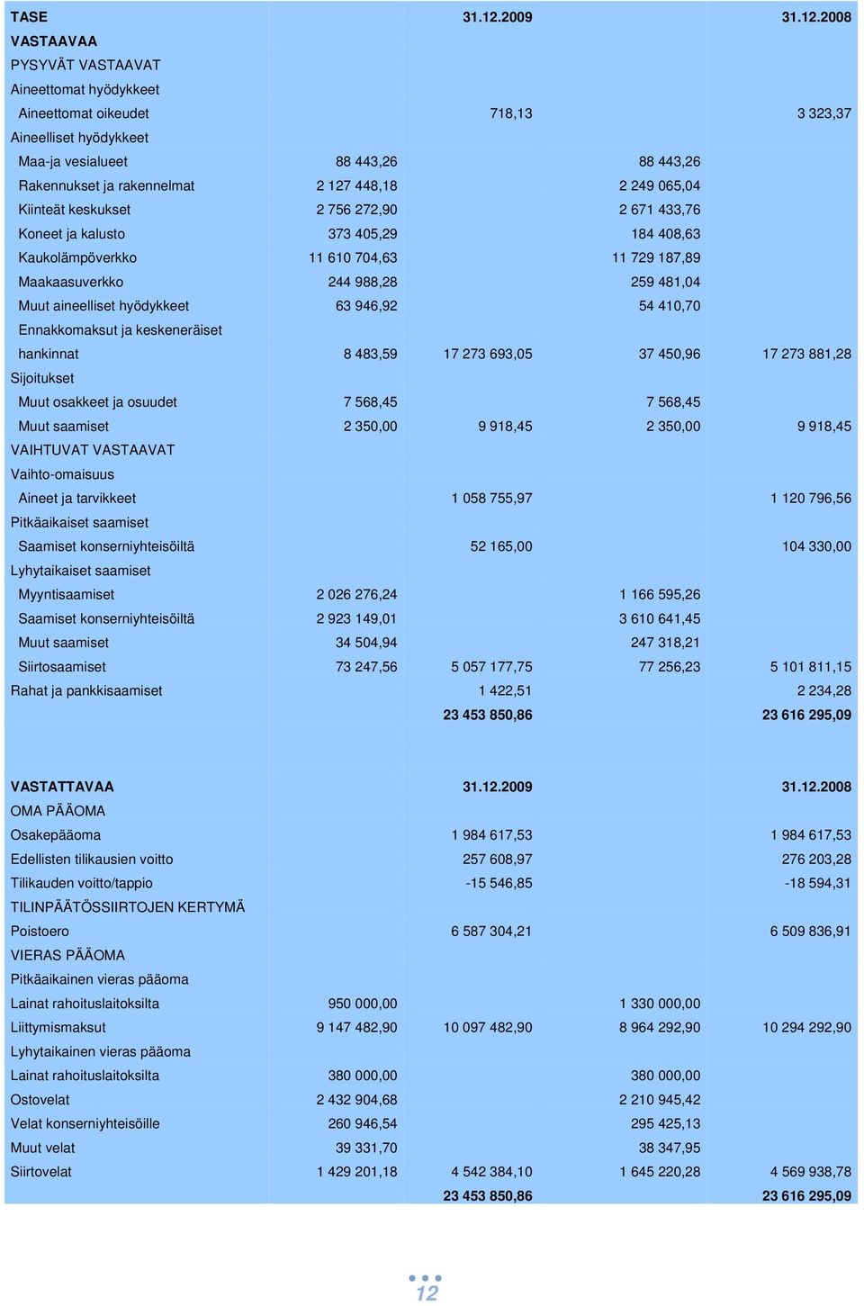 2008 VASTAAVAA PYSYVÄT VASTAAVAT Aineettomat hyödykkeet Aineettomat oikeudet 718,13 3 323,37 Aineelliset hyödykkeet Maa-ja vesialueet 88 443,26 88 443,26 Rakennukset ja rakennelmat 2 127 448,18 2 249