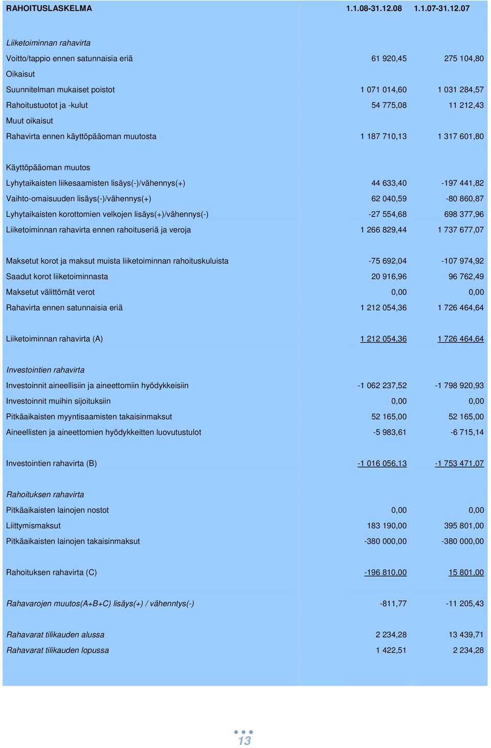 07 Liiketoiminnan rahavirta Voitto/tappio ennen satunnaisia eriä 61 920,45 275 104,80 Oikaisut Suunnitelman mukaiset poistot 1 071 014,60 1 031 284,57 Rahoitustuotot ja -kulut 54 775,08 11 212,43