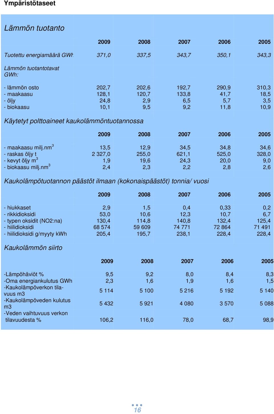 nm 3 13,5 12,9 34,5 34,8 34,6 - raskas öljy t 2 327,0 255,0 621,1 525,0 328,0 - kevyt öljy m 3 1,9 19,6 24,3 20,0 9,0 - biokaasu milj.