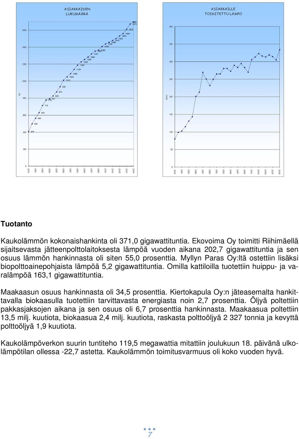 Myllyn Paras Oy:ltä ostettiin lisäksi biopolttoainepohjaista lämpöä 5,2 gigawattituntia. Omilla kattiloilla tuotettiin huippu- ja varalämpöä 163,1 gigawattituntia.