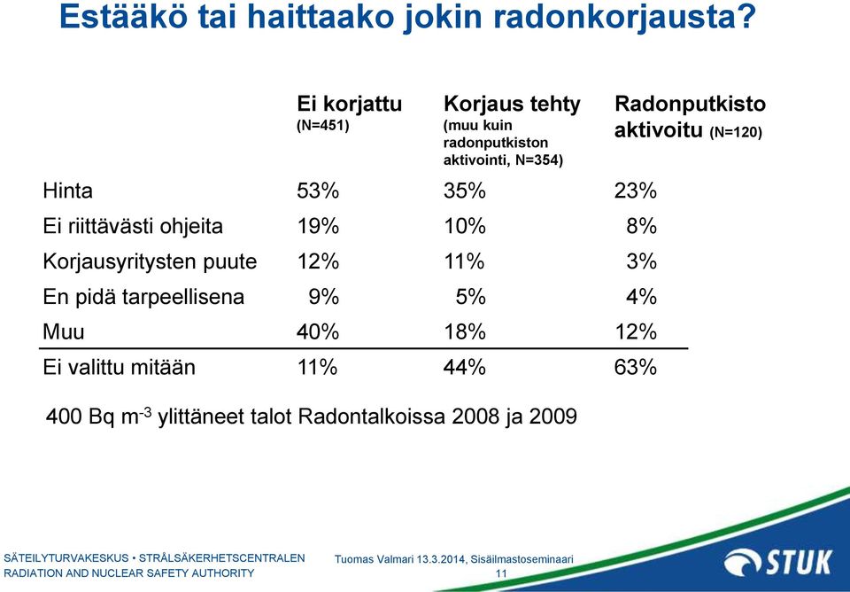 23% Ei riittävästi ohjeita 19% 10% 8% Korjausyritysten puute 12% 11% 3% En pidä tarpeellisena