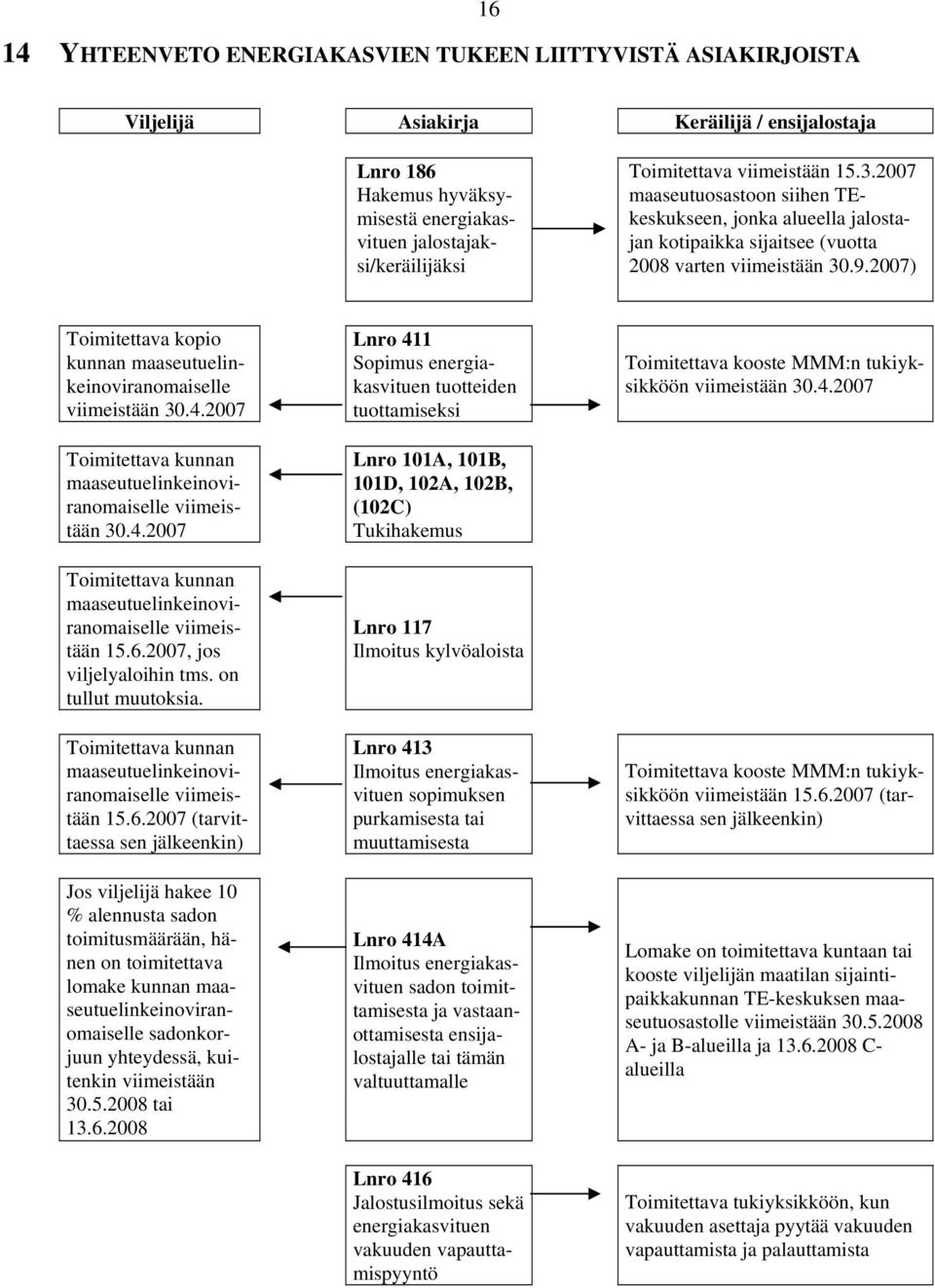 2007) Toimitettava kopio kunnan maaseutuelinkeinoviranomaiselle viimeistään 30.4.2007 Toimitettava kunnan maaseutuelinkeinoviranomaiselle viimeistään 30.4.2007 Toimitettava kunnan maaseutuelinkeinoviranomaiselle viimeistään 15.