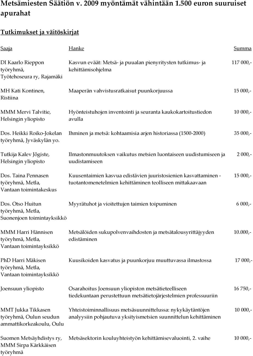 Kontinen, Maaperän vahvistusratkaisut puunkorjuussa 15000,- Ristiina MMM Mervi Talvitie, Hyönteistuhojen inventointi ja seuranta kaukokartoitustiedon 10000,- Helsingin yliopisto avulla Dos.