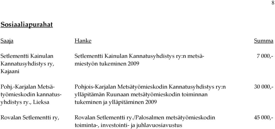 -Karjalan Metsä- Pohjois-Karjalan Metsätyömieskodin Kannatusyhdistys ry:n 30000,- työmieskodin kannatus- ylläpitämän