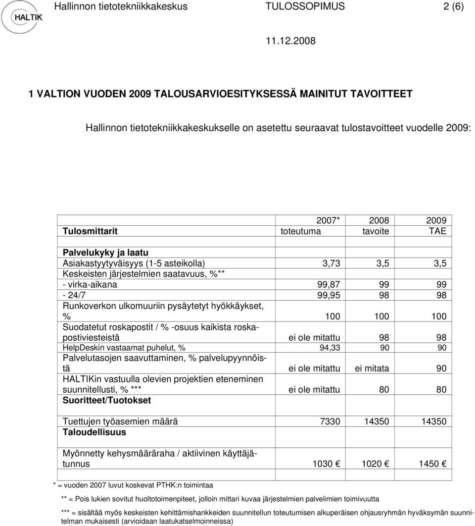 99-24/7 99,95 98 98 Runkoverkon ulkomuuriin pysäytetyt hyökkäykset, % 100 100 100 Suodatetut roskapostit / % -osuus kaikista roskapostiviesteistä ei ole mitattu 98 98 HelpDeskin vastaamat puhelut, %
