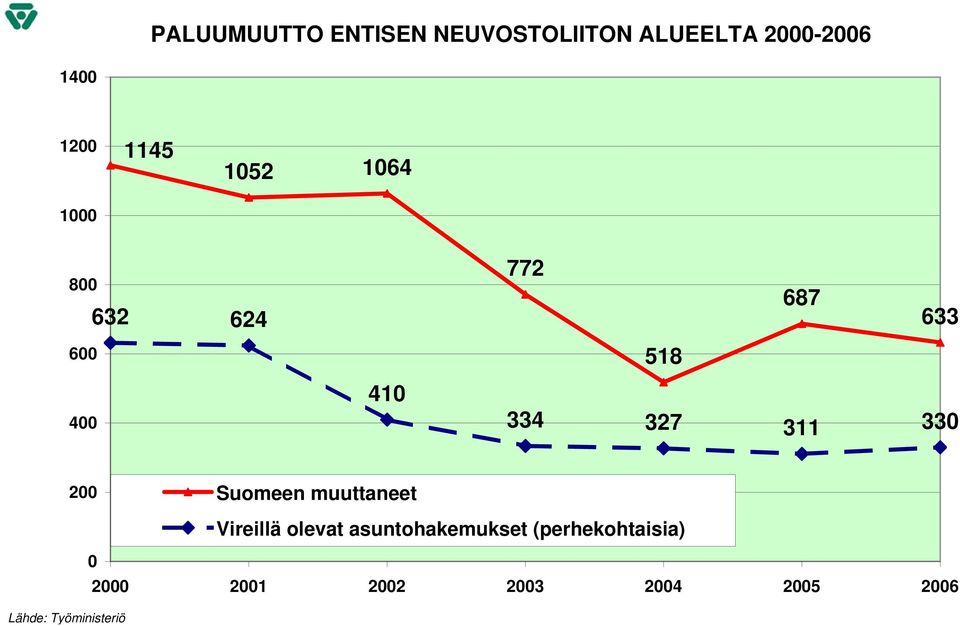 33 2 Suomeen muuttaneet Lähde: Työministeriö Vireillä