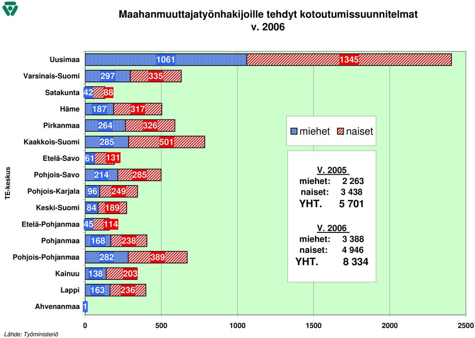 TE-keskus Etelä-Savo Pohjois-Savo Pohjois-Karjala Keski-Suomi 61 131 214 96 249 84 189 285 V.