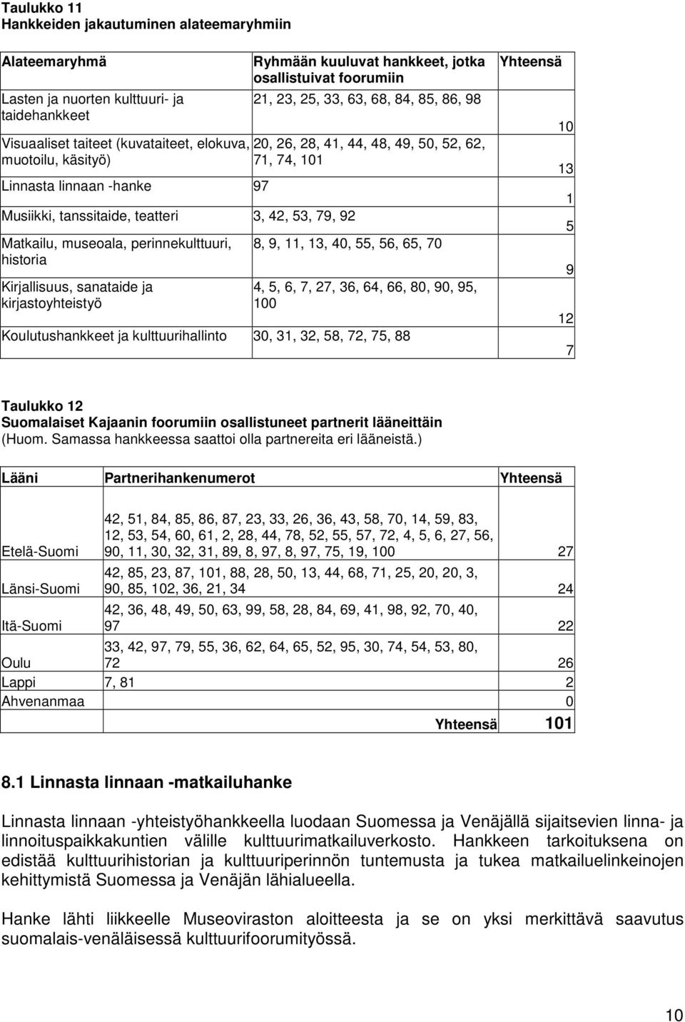 92 Matkailu, museoala, perinnekulttuuri, historia Kirjallisuus, sanataide ja kirjastoyhteistyö 8, 9, 11, 13, 40, 55, 56, 65, 70 4, 5, 6, 7, 27, 36, 64, 66, 80, 90, 95, 100 Koulutushankkeet ja