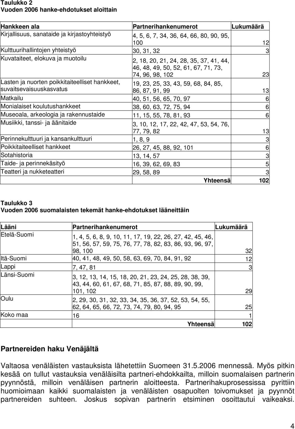 poikkitaiteelliset hankkeet, suvaitsevaisuuskasvatus 19, 23, 25, 33, 43, 59, 68, 84, 85, 86, 87, 91, 99 13 Matkailu 40, 51, 56, 65, 70, 97 6 Monialaiset koulutushankkeet 38, 60, 63, 72, 75, 94 6