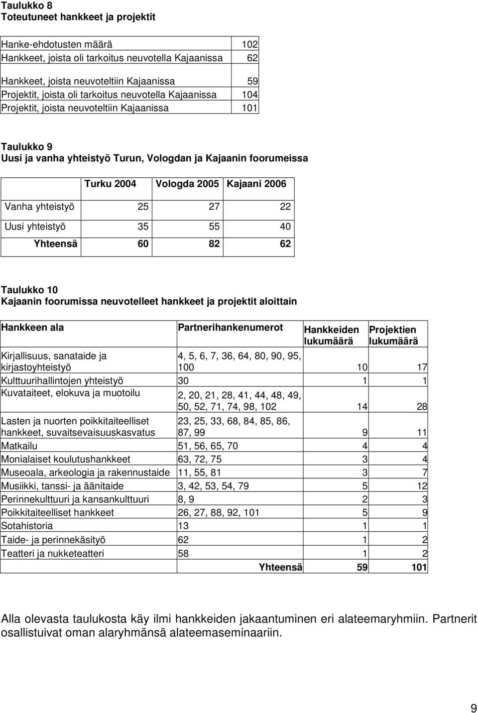 yhteistyö 25 27 22 Uusi yhteistyö 35 55 40 Yhteensä 60 82 62 Taulukko 10 Kajaanin foorumissa neuvotelleet hankkeet ja projektit aloittain Hankkeen ala Partnerihankenumerot Hankkeiden lukumäärä