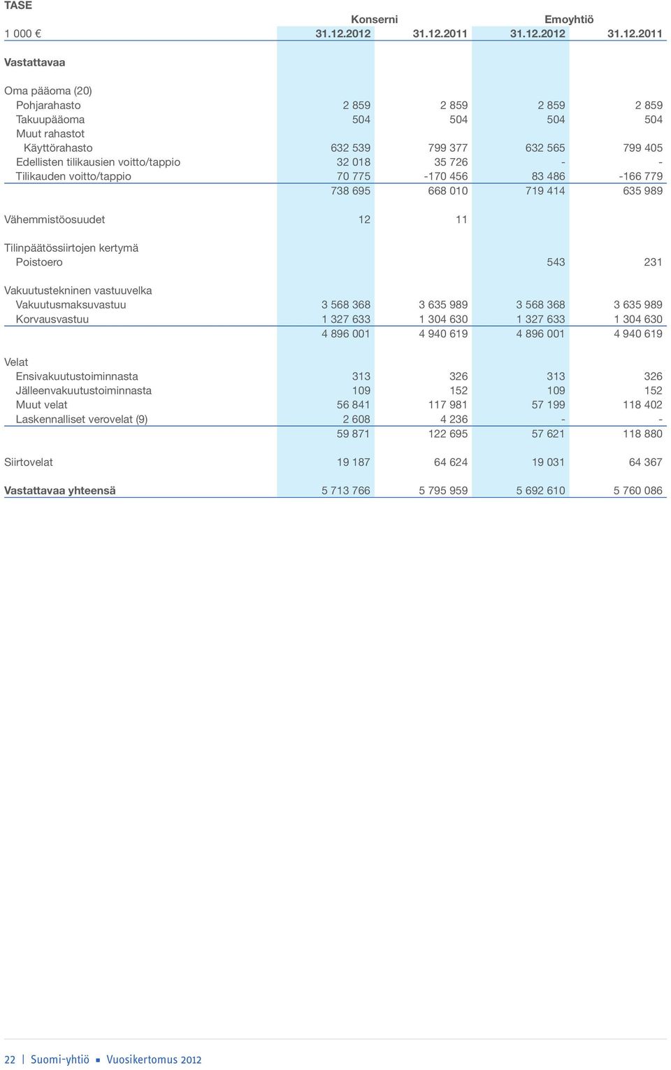 Edellisten tilikausien voitto/tappio 32 018 35 726 - - Tilikauden voitto/tappio 70 775-170 456 83 486-166 779 738 695 668 010 719 414 635 989 Vähemmistöosuudet 12 11 Tilinpäätössiirtojen kertymä