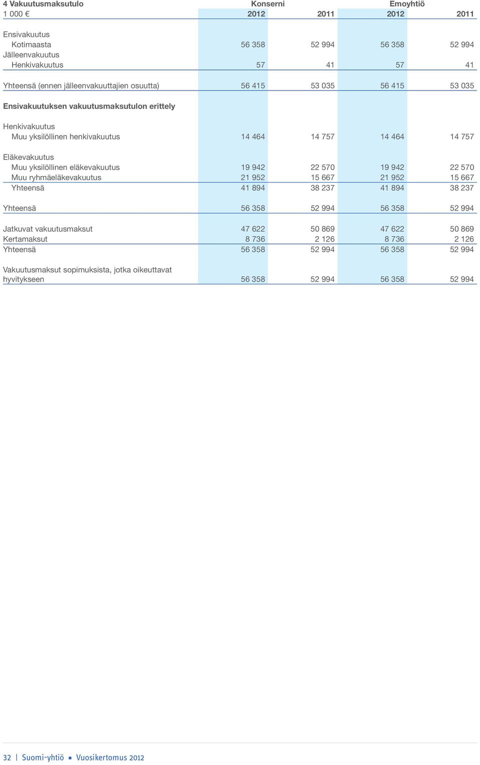 eläkevakuutus 19 942 22 570 19 942 22 570 Muu ryhmäeläkevakuutus 21 952 15 667 21 952 15 667 Yhteensä 41 894 38 237 41 894 38 237 Yhteensä 56 358 52 994 56 358 52 994 Jatkuvat vakuutusmaksut 47 622