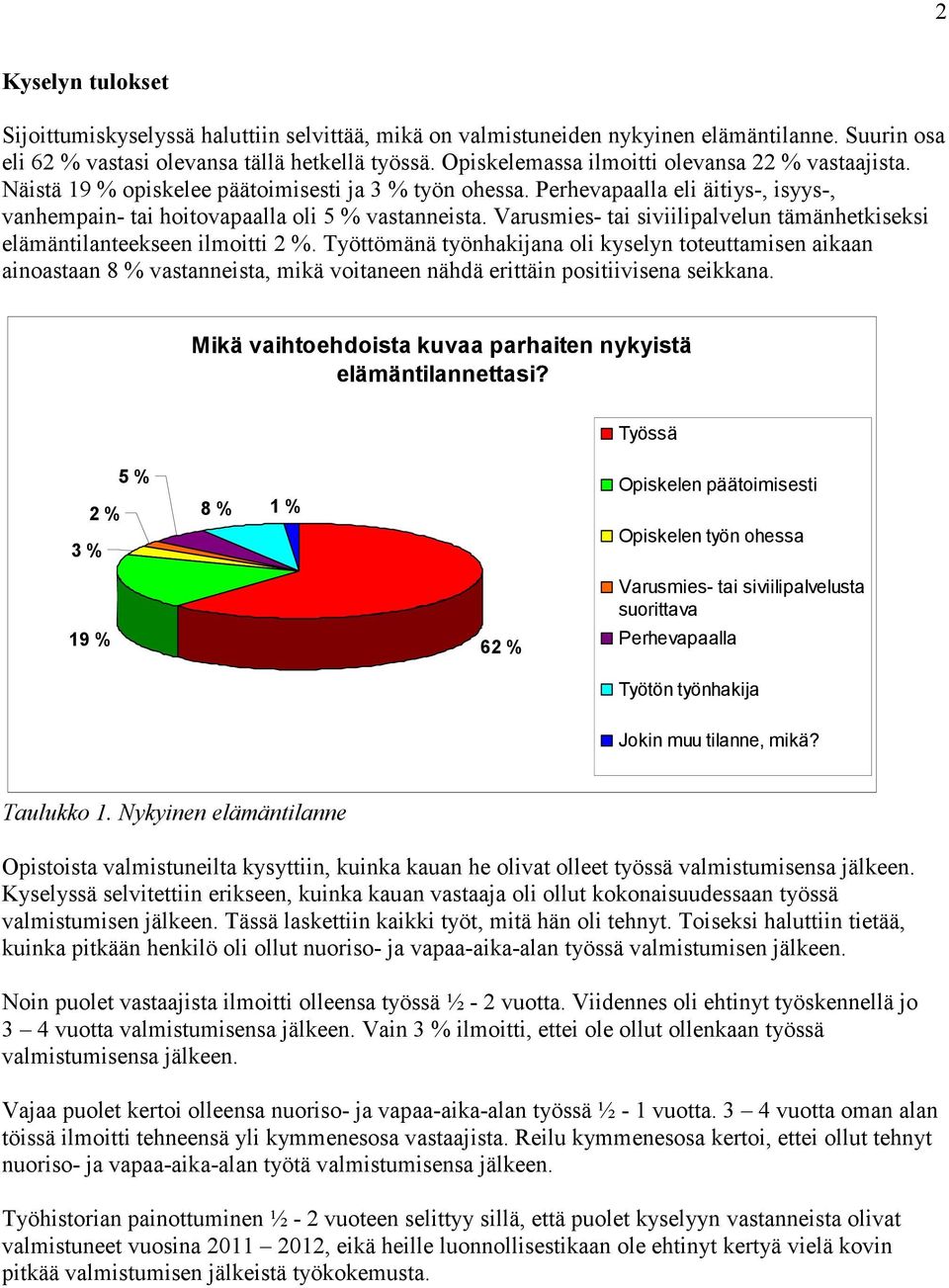 Varusmies- tai siviilipalvelun tämänhetkiseksi elämäntilanteekseen ilmoitti 2 %.