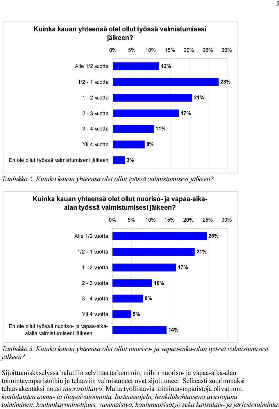 Kuinka kauan yhteensä olet ollut työssä valmistumisesi jälkeen? Kuinka kauan yhteensä olet ollut nuoriso- ja vapaa-aikaalan työssä valmistumisesi jälkeen?