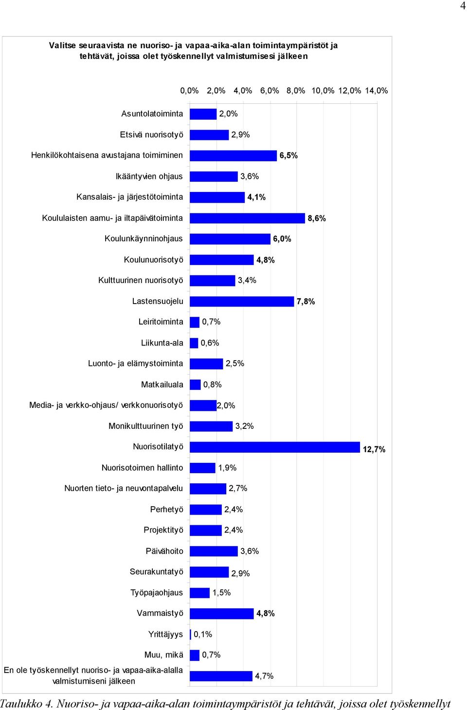 Koulunuorisotyö Kulttuurinen nuorisotyö 3,4% 4,8% 6,0% Lastensuojelu 7,8% Leiritoiminta Liikunta-ala 0,7% 0,6% Luonto- ja elämystoiminta 2,5% Matkailuala Media- ja verkko-ohjaus/ verkkonuorisotyö