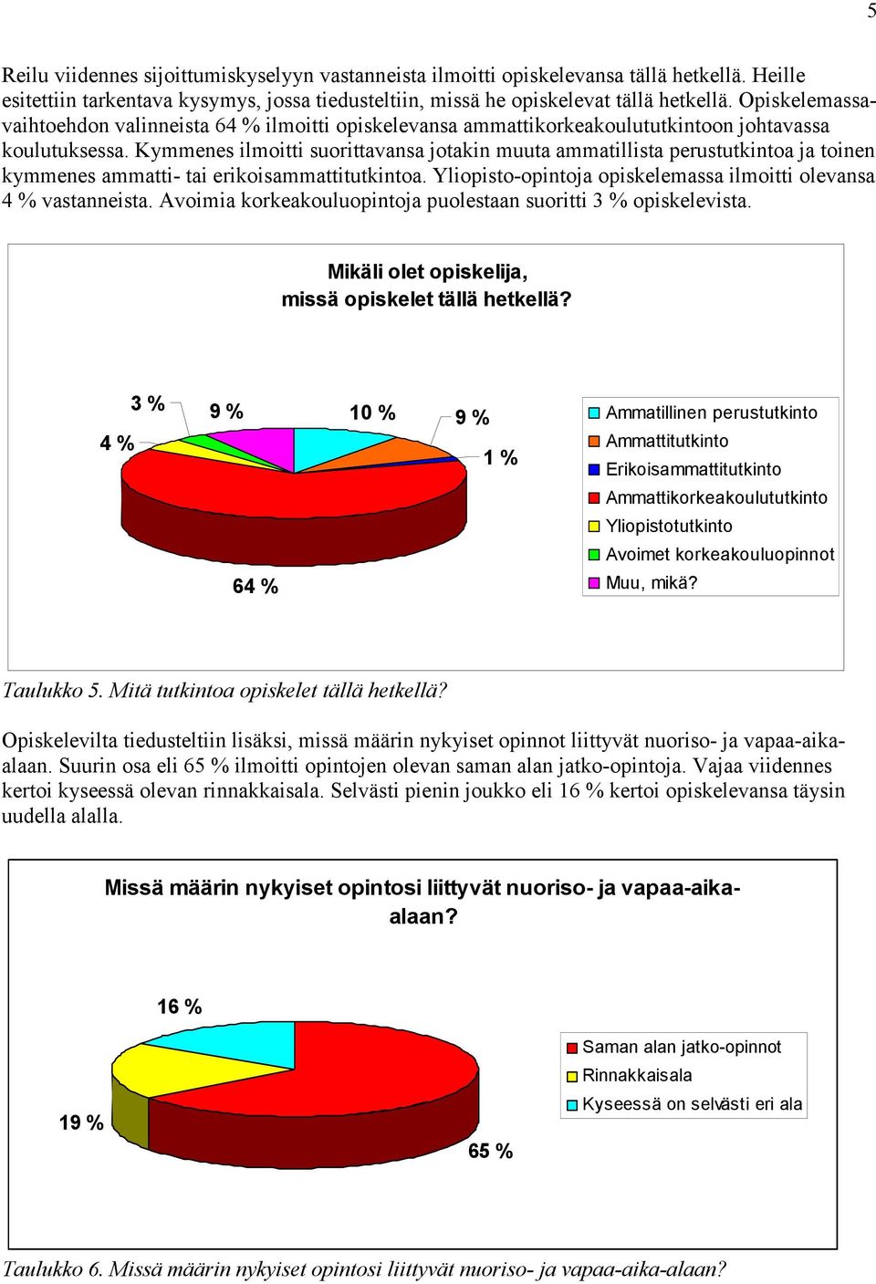 Kymmenes ilmoitti suorittavansa jotakin muuta ammatillista perustutkintoa ja toinen kymmenes ammatti- tai erikoisammattitutkintoa. Yliopisto-opintoja opiskelemassa ilmoitti olevansa 4 % vastanneista.