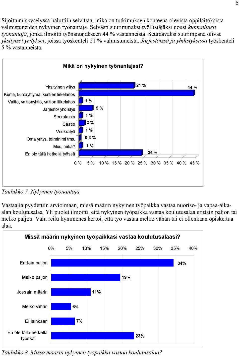 Seuraavaksi suurimpana olivat yksityiset yritykset, joissa työskenteli 2 valmistuneista. Järjestöissä ja yhdistyksissä työskenteli 5 % vastanneista. Mikä on nykyinen työnantajasi?