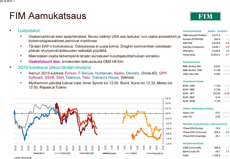 epäyhtenäiset. Nousu kääntyi USA:ssa laskuksi, kun raaka-ainesektorit ja bioteknologiaosakkeet painoivat markkinaa. Tänään EKP:n korkokokous. Odotuksissa ei uusia toimia.