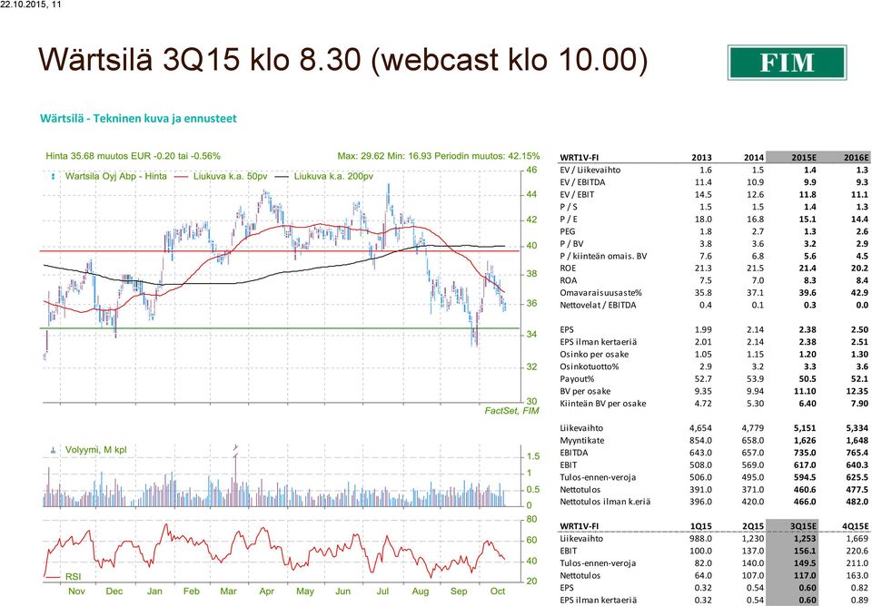 4 0.1 0.3 0.0 EPS 1.99 2.14 2.38 2.50 EPS ilman kertaeriä 2.01 2.14 2.38 2.51 Osinko per osake 1.05 1.15 1.20 1.30 Osinkotuotto% 2.9 3.2 3.3 3.6 Payout% 52.7 53.9 50.5 52.1 BV per osake 9.35 9.94 11.