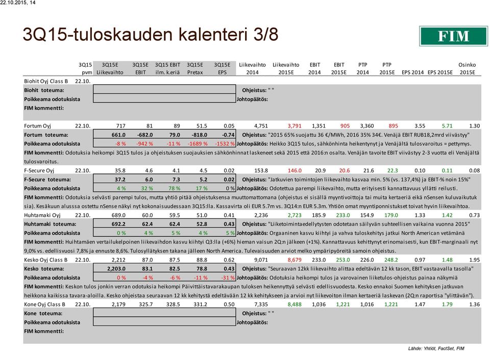 Venäjä RUB18,2mrd viivästyy" Poikkeama odotuksista -8 % -942 % -11 % -1689 % -1532 % Johtopäätös: Heikko 3Q15 tulos, sähkön heikentynyt ja Venäjältä tulosvaroitus = pettymys.