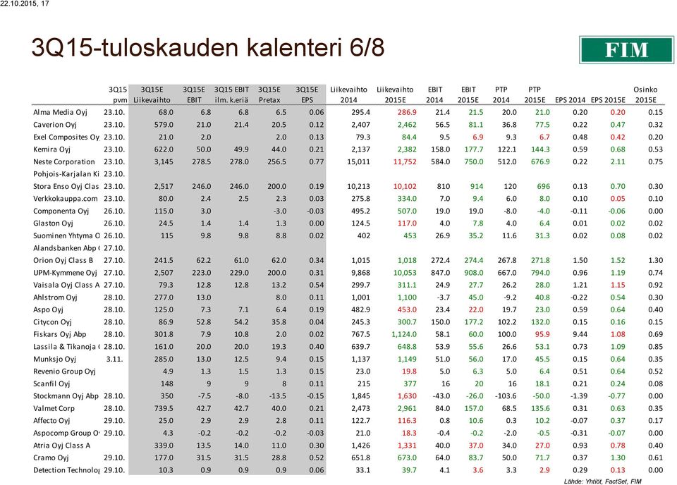 20 Kemira Oyj 23.10. 622.0 50.0 49.9 44.0 0.21 2,137 2,382 158.0 177.7 122.1 144.3 0.59 0.68 0.53 Neste Corporation 23.10. 3,145 278.5 278.0 256.5 0.77 15,011 11,752 584.0 750.0 512.0 676.9 0.22 2.