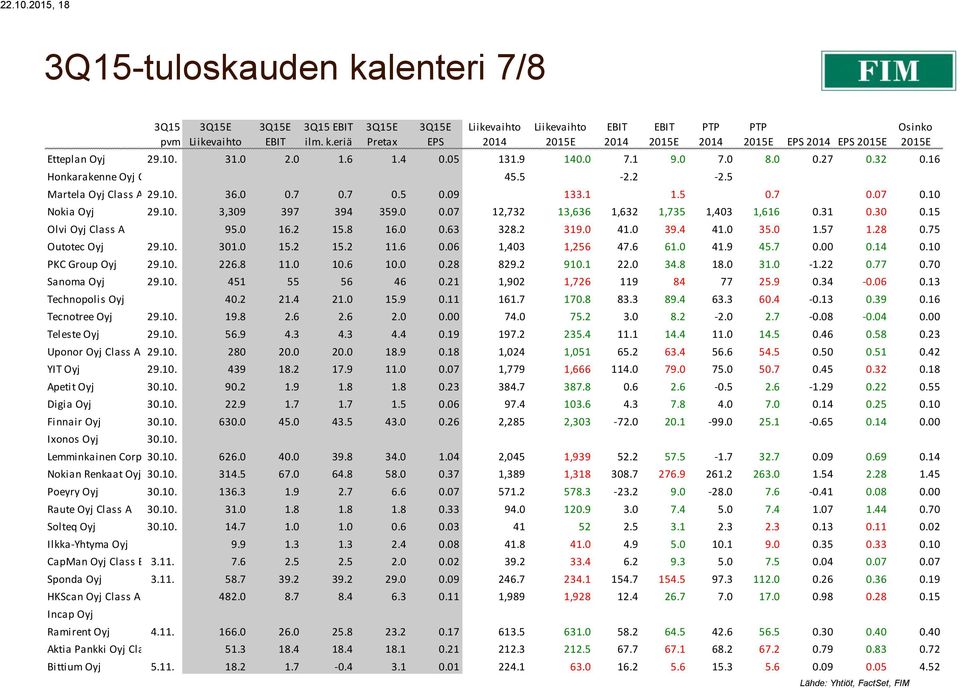 31 0.30 0.15 Olvi Oyj Class A 95.0 16.2 15.8 16.0 0.63 328.2 319.0 41.0 39.4 41.0 35.0 1.57 1.28 0.75 Outotec Oyj 29.10. 301.0 15.2 15.2 11.6 0.06 1,403 1,256 47.6 61.0 41.9 45.7 0.00 0.14 0.