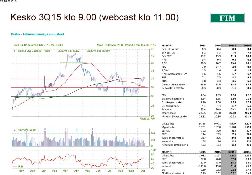 3-0.3-1.1-0.5 EPS 1.64 1.65 1.80 2.12 EPS ilman kertaeriä 1.64 1.65 1.80 2.12 Osinko per osake 1.40 1.50 1.95 1.75 Osinkotuotto% 4.1 4.4 5.7 5.1 Payout% 85.4 90.9 108.2 82.5 BV per osake 23.05 22.