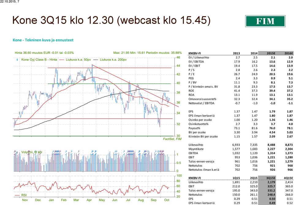 1 35.2 Nettovelat / DA -0.7-1.0-1.0-1.1 EPS 1.37 1.47 1.79 1.87 EPS ilman kertaeriä 1.37 1.47 1.80 1.87 Osinko per osake 1.00 1.20 1.36 1.46 Osinkotuotto% 2.7 3.3 3.7 4.0 Payout% 73.1 81.6 76.0 78.