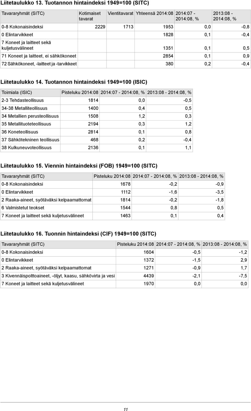 -laitteet ja -tarvikkeet Kotimaiset tavarat 2229 Vientitavarat Yhteensä 2014:08 2014:07-1713 1953 1828 1351 2854 380 2013:08 - - - - Liitetaulukko 14.