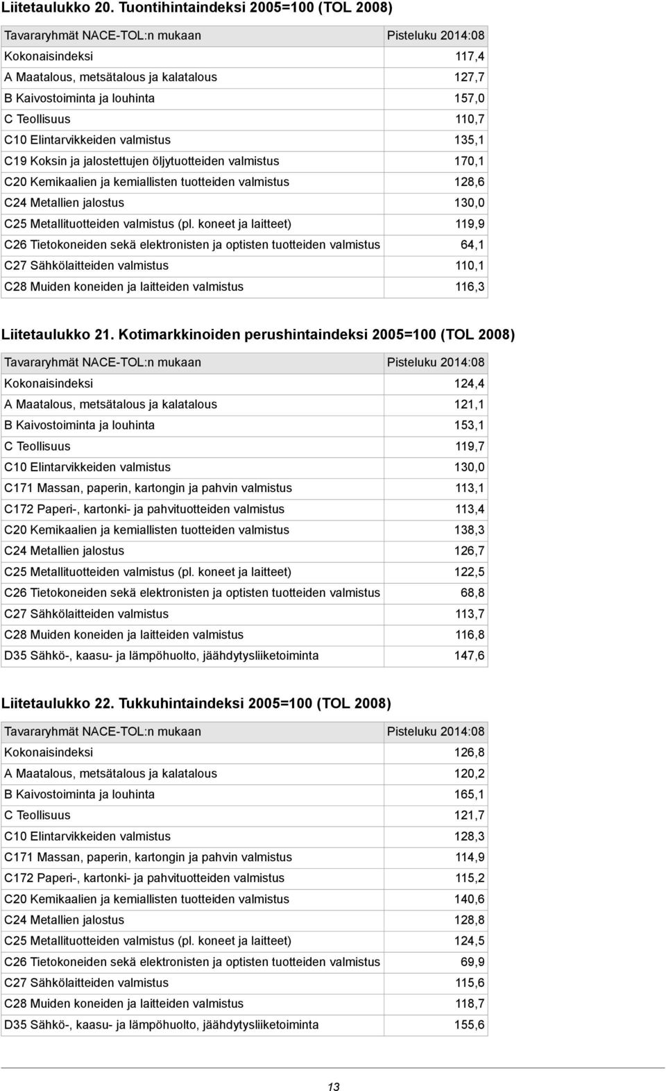 C20 Kemikaalien ja kemiallisten tuotteiden C24 Metallien jalostus C25 Metallituotteiden (pl.