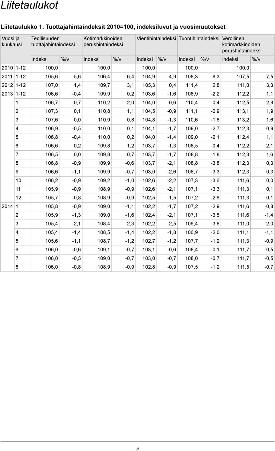 tuottajahintaindeksi Vuosi ja kuukausi %/v Indeksi %/v Indeksi %/v Indeksi %/v Indeksi %/v Indeksi 10 10 10 10 10 2010 7,5 107,5 8,3 108,3 4,9 104,9 6,4 106,4 5,6 105,6 2011 3,3 111,0 2,8 111,4 105,3