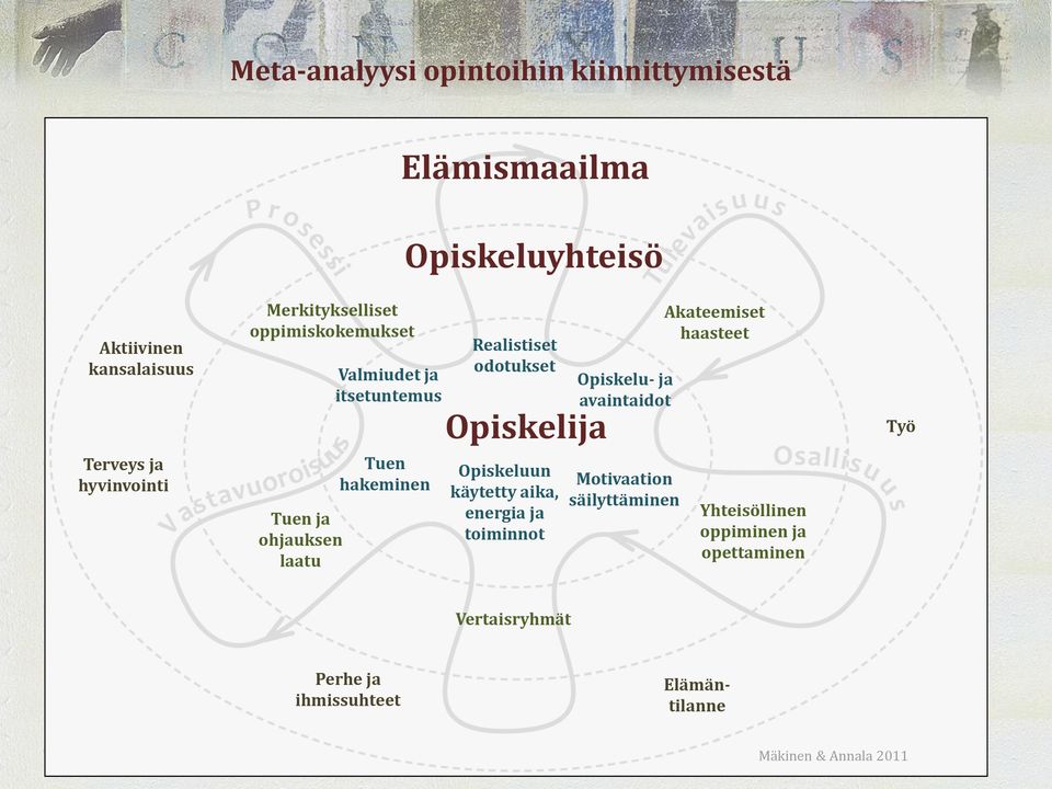 Realistiset odotukset Opiskelija Opiskeluun käytetty aika, energia ja toiminnot Opiskelu- ja avaintaidot Motivaation