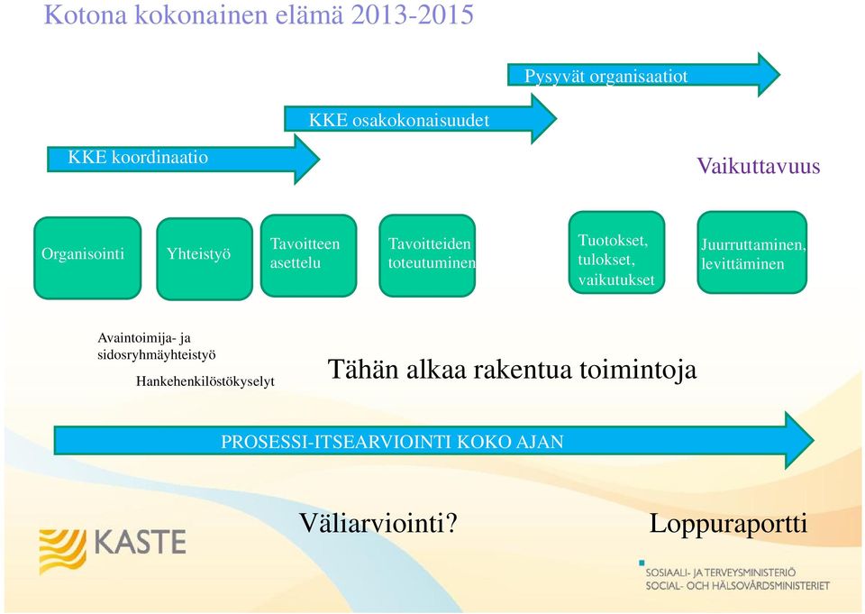 Tuotokset, tulokset, vaikutukset Juurruttaminen, levittäminen Avaintoimija- ja sidosryhmäyhteistyö